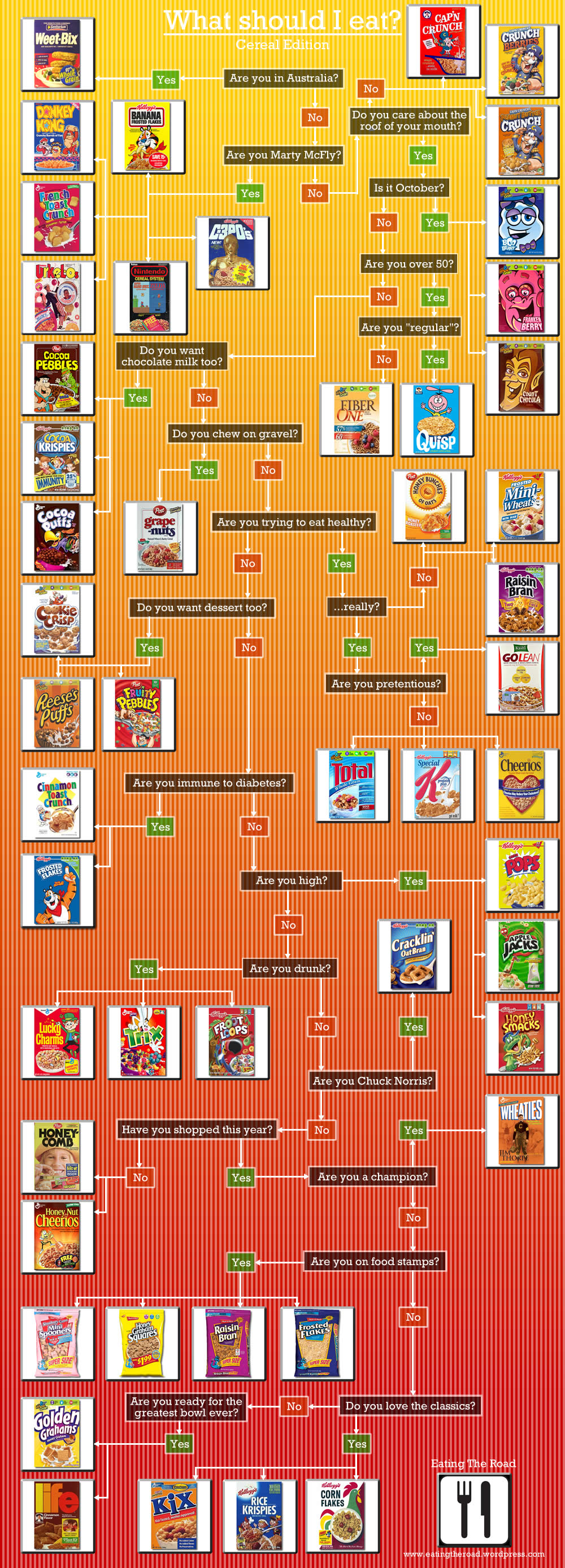 What To Eat Chart